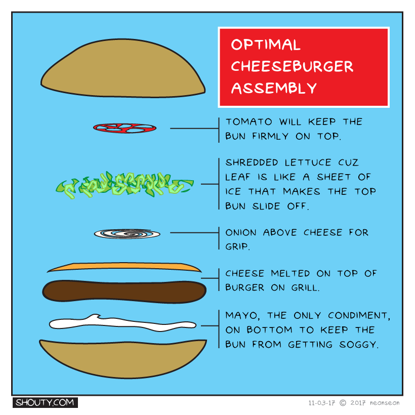 Optimal Cheeseburger Assembly