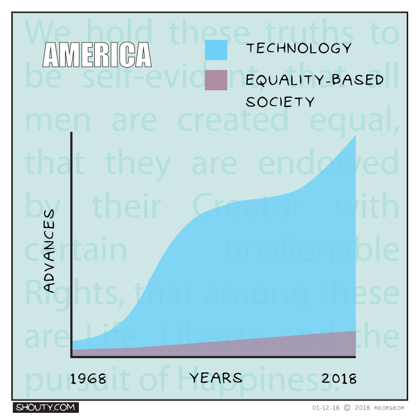 Graph contrasts advances in technology with advances in developing an equality-based society from 1968-2018. The most famous line from The Declaration of Independence is under the graph: "We hold these truths to be self-evident, that all men are created equal, that they are endowed by their Creator with certain unalienable Rights, that among these are Life, Liberty and the pursuit of Happiness."